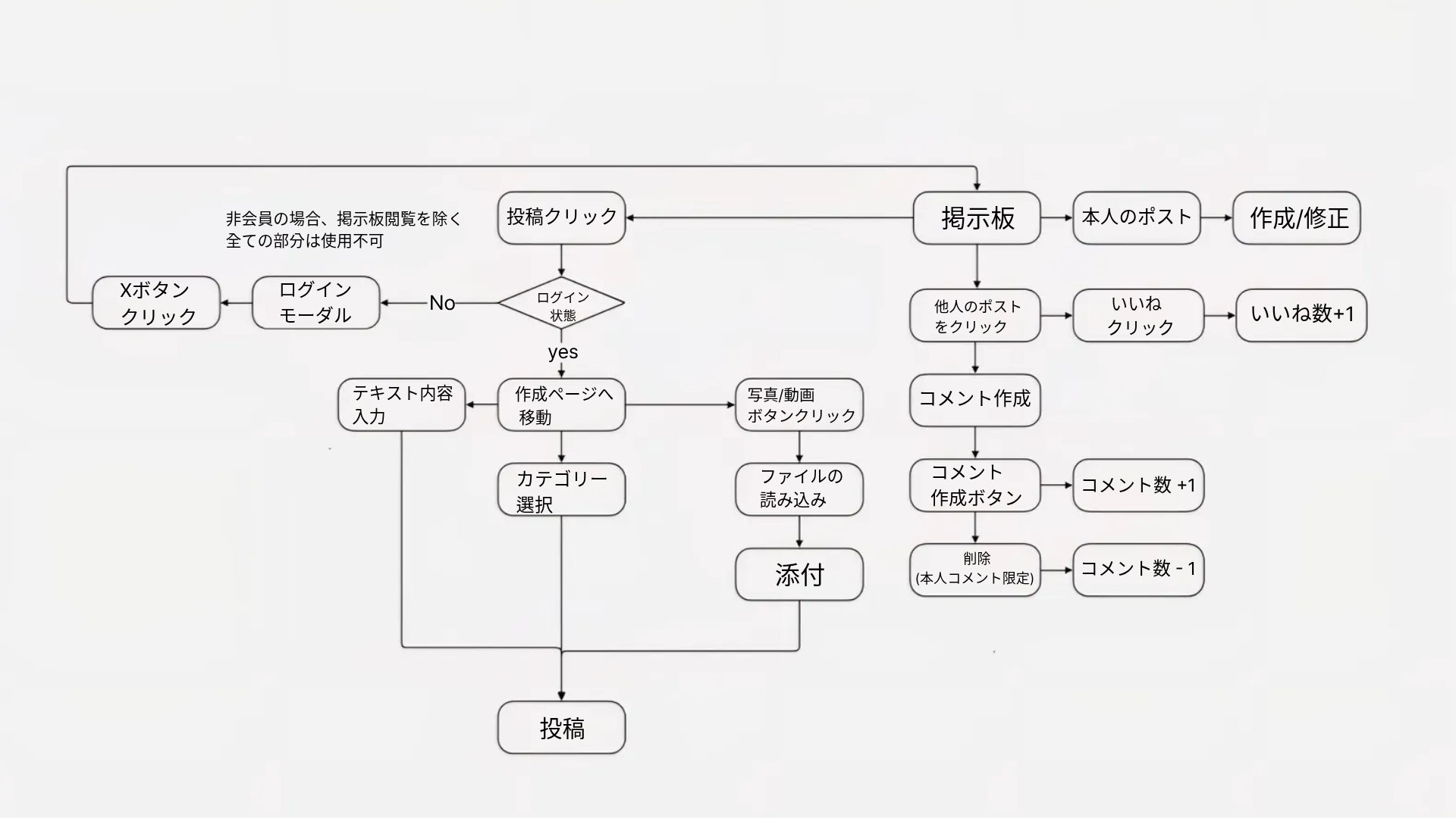 掲示板サイト機能フローチャート